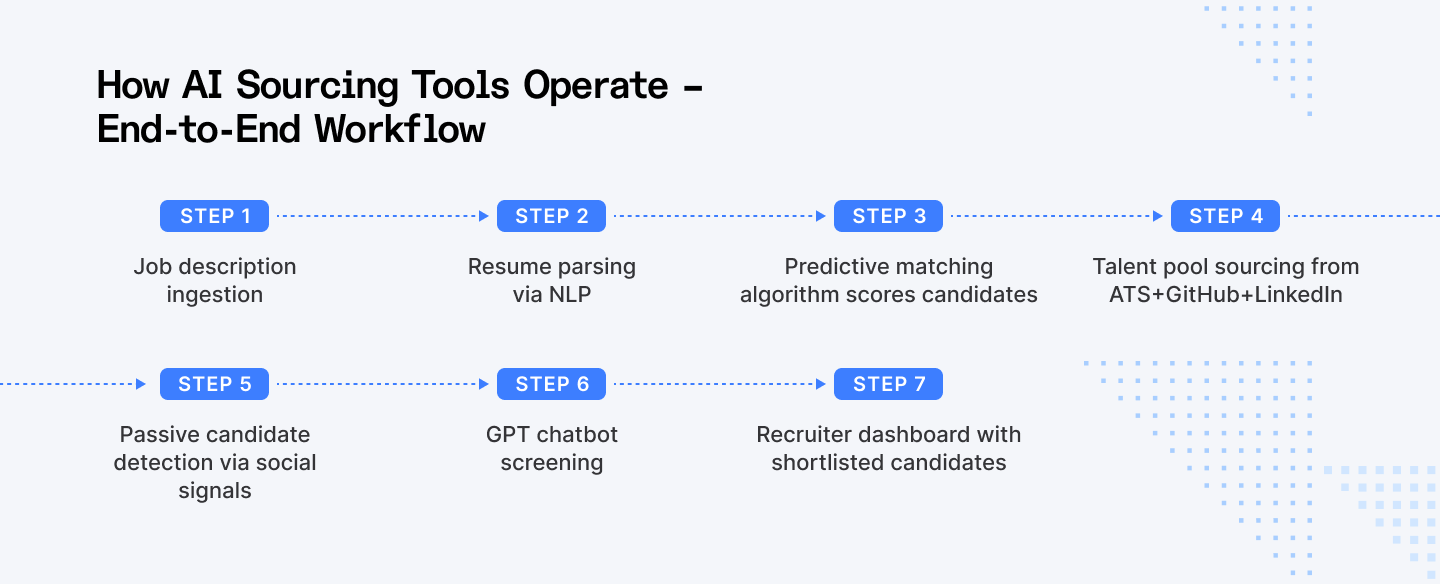 How AI sourcing tools operate: End-to-end workflow